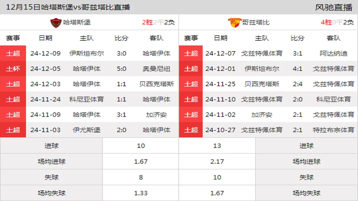 12月15日 土超第16轮 哈塔斯堡vs哥兹塔比在线直播