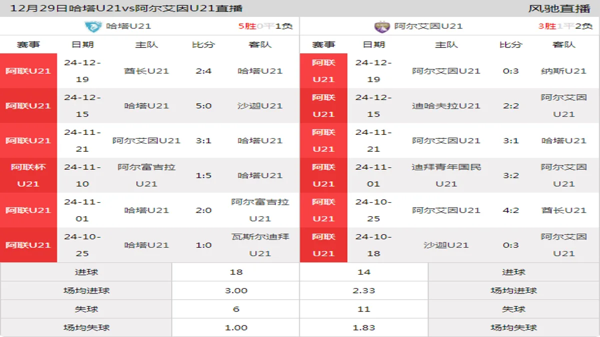 12月29日 阿联杯U21 哈塔U21vs阿尔艾因U21在线直播