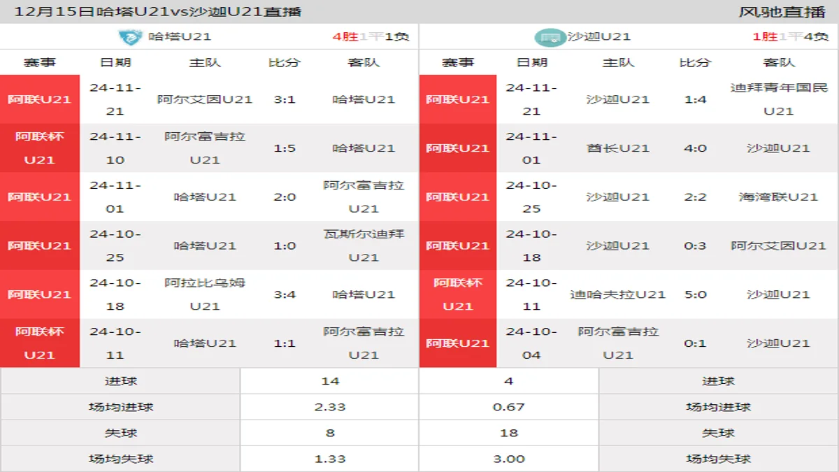 12月15日 阿联U21 哈塔U21vs沙迦U21在线直播