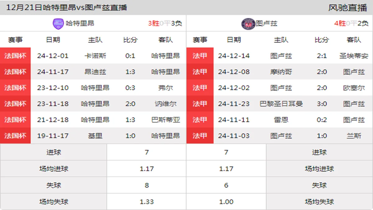 12月21日 法国杯1/32决赛 哈特里昂vs图卢兹在线直播