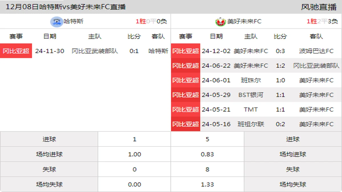 12月08日 冈比亚超第2轮 哈特斯vs美好未来FC在线直播