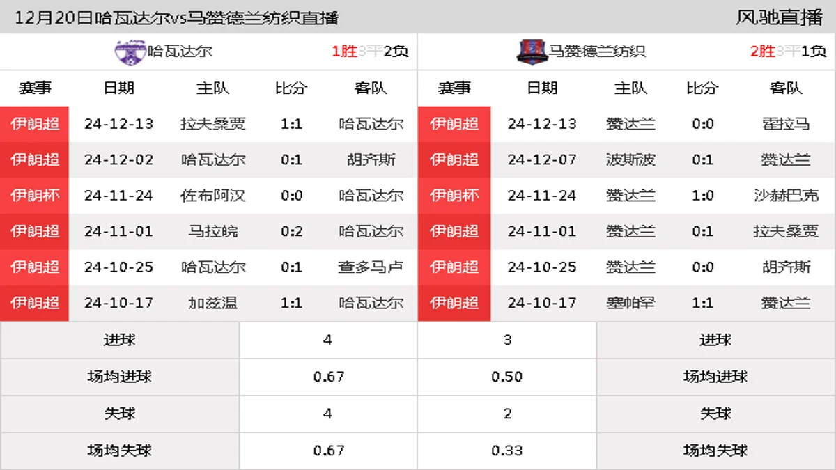 12月20日 伊朗超第13轮 哈瓦达尔vs马赞德兰纺织在线直播