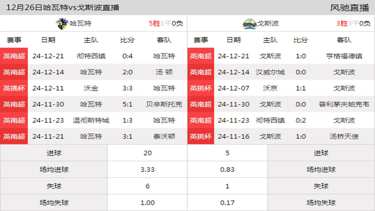 12月26日 英南超第22轮 哈瓦特vs戈斯波在线直播