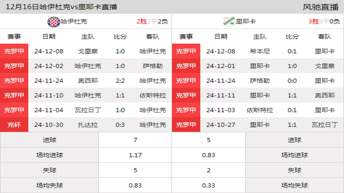 12月16日 克罗甲第17轮 哈伊杜克vs里耶卡在线直播