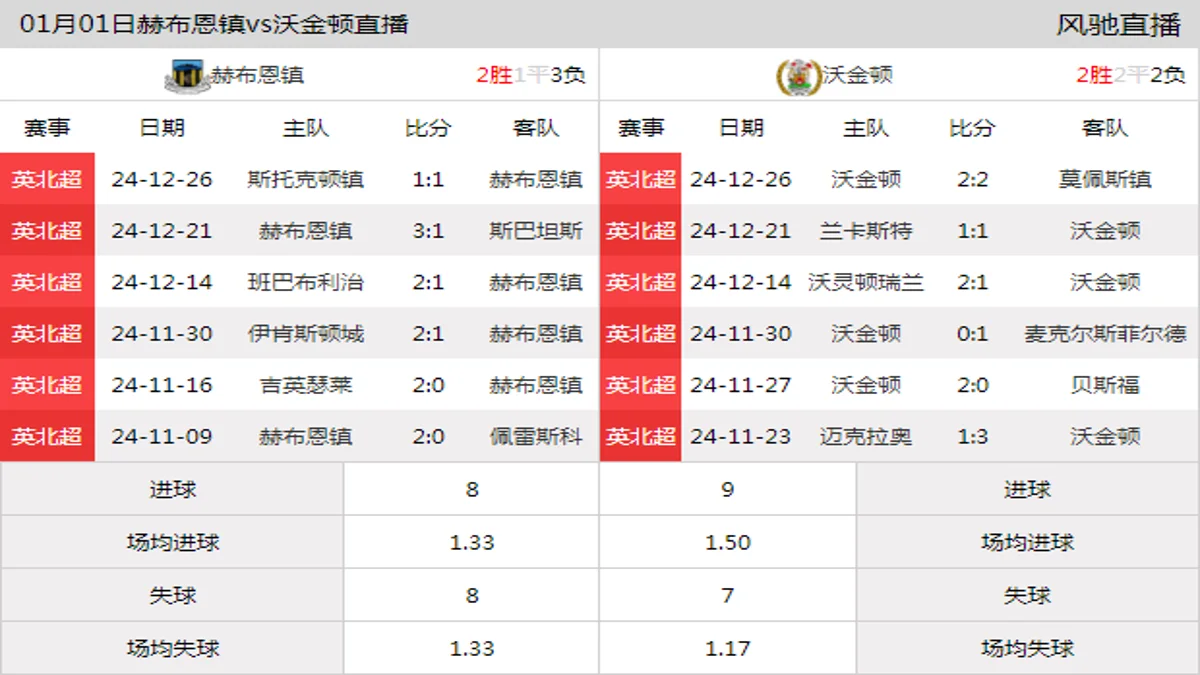 01月01日 英北超第25轮 赫布恩镇vs沃金顿在线直播