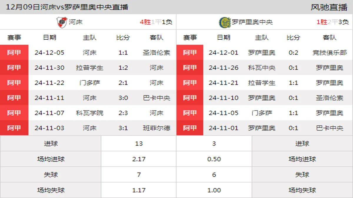 12月09日 阿超第26轮 河床vs罗萨里奥中央在线直播