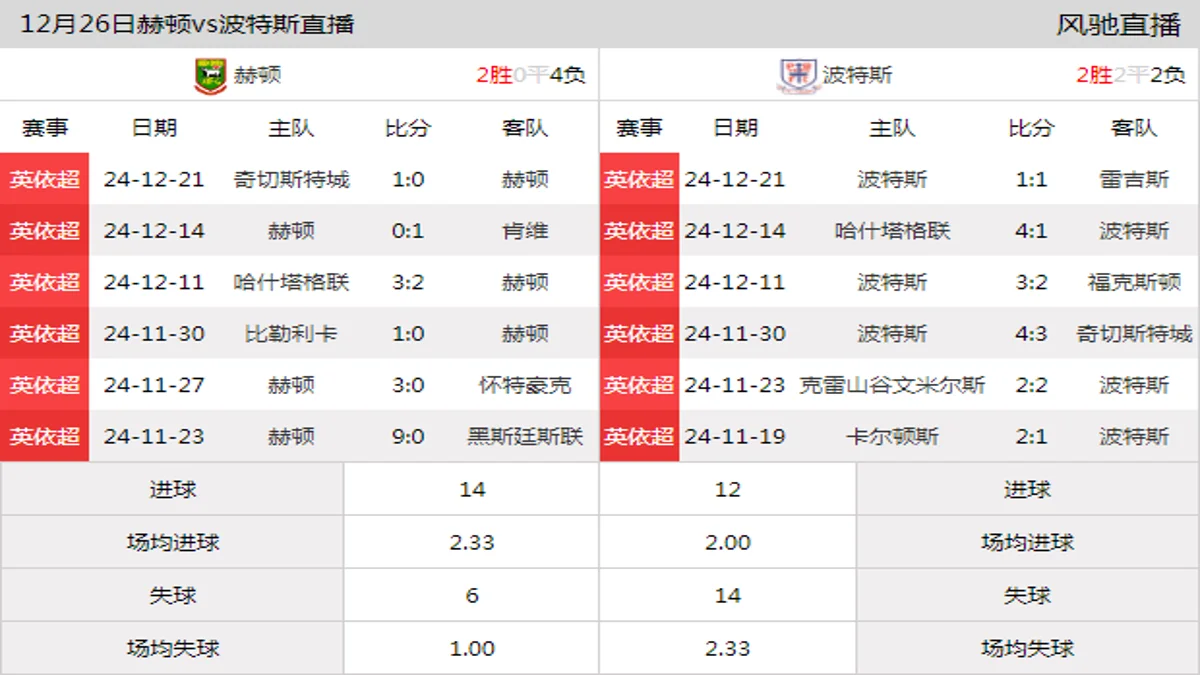 12月26日 英依超第22轮 赫顿vs波特斯在线直播