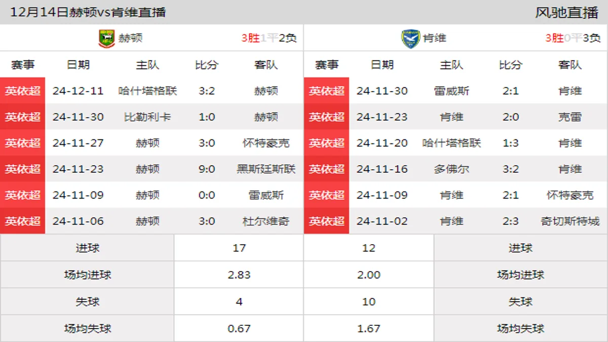 12月14日 英依超第20轮 赫顿vs肯维在线直播