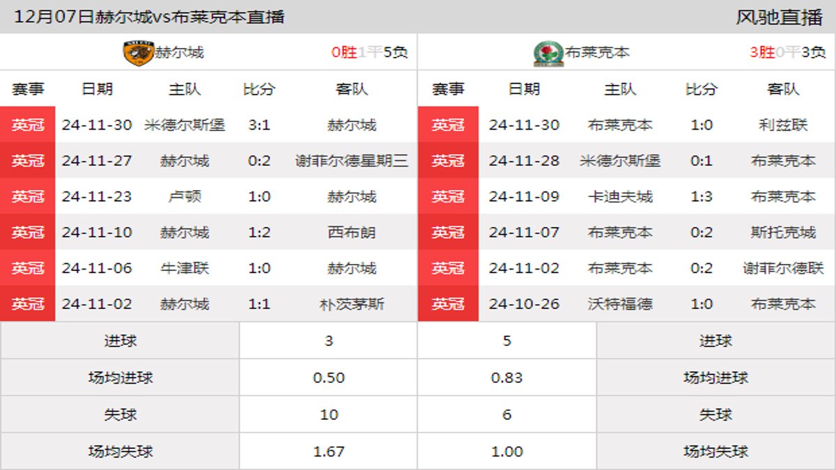 12月07日 英冠第19轮 赫尔城vs布莱克本在线直播