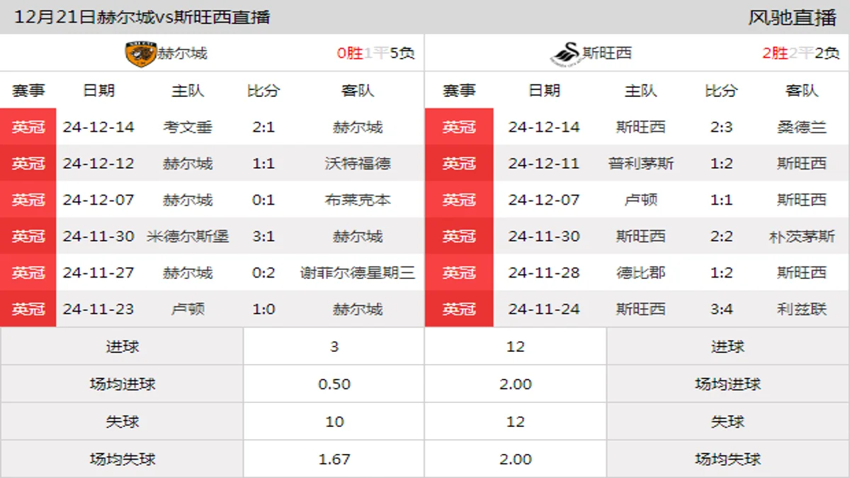 12月21日 英冠第22轮 赫尔城vs斯旺西在线直播