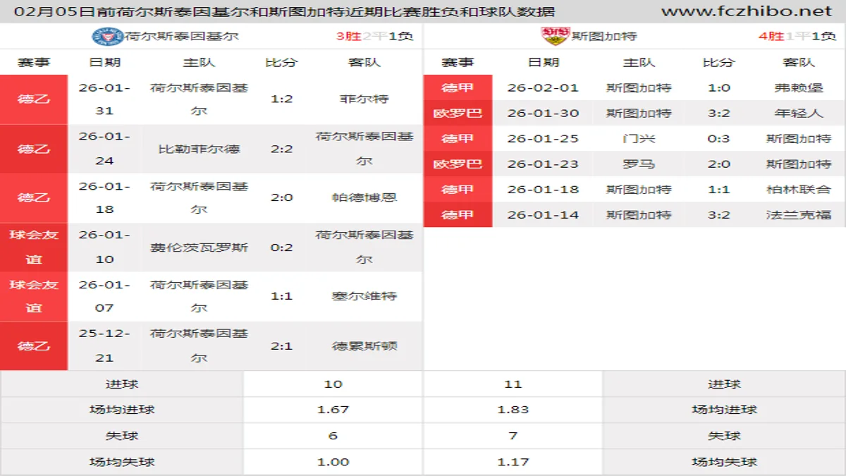 02月05日前荷尔斯泰因基尔和斯图加特近期比赛胜负和球队数据