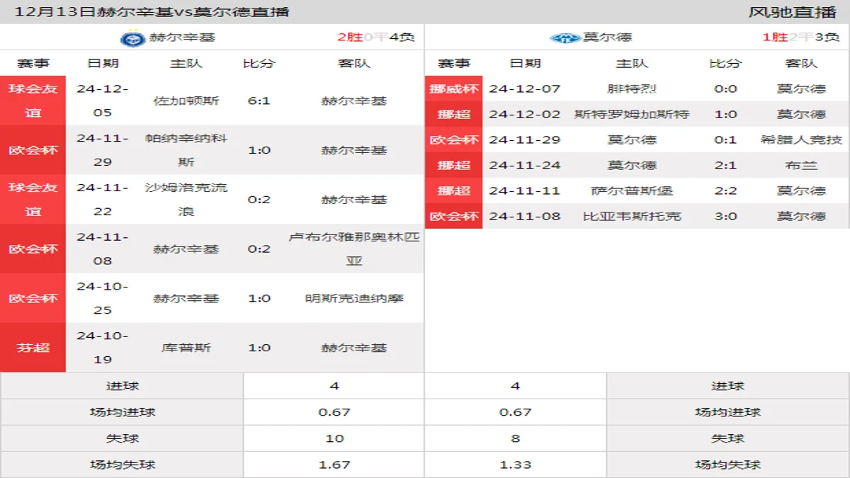 12月13日 欧协联联赛阶段第5轮 赫尔辛基vs莫尔德在线直播