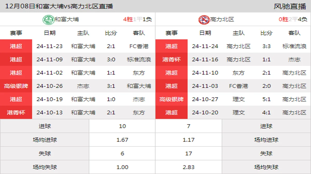 12月08日 港菁杯小组赛A组 和富大埔vs高力北区在线直播