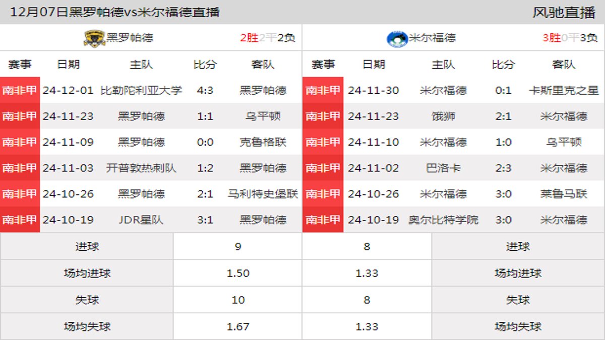 12月07日 南非甲第13轮 黑罗帕德vs米尔福德在线直播