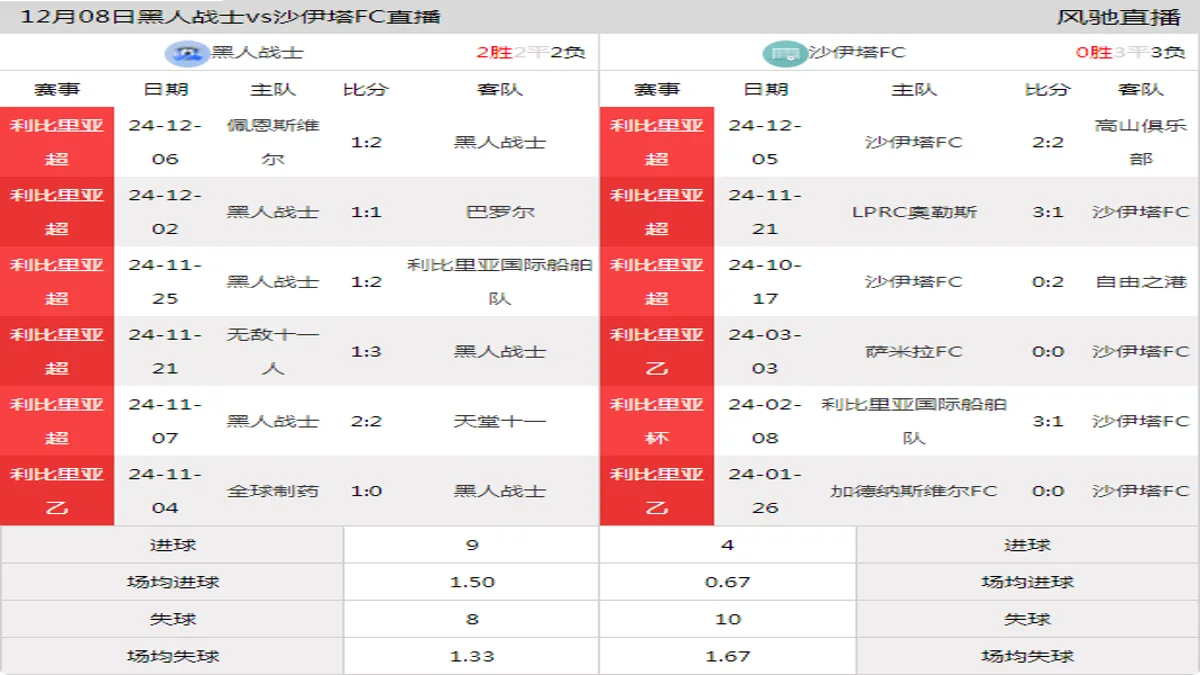 12月08日 利比里亚超第1轮 黑人战士vs沙伊塔FC在线直播