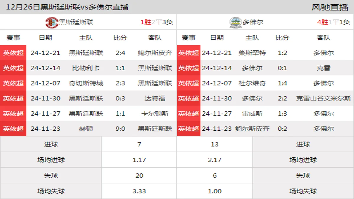 12月26日 英依超第22轮 黑斯廷斯联vs多佛尔在线直播