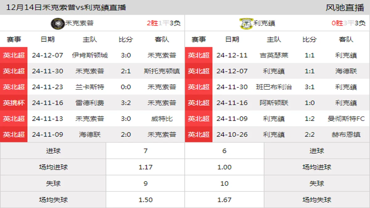 12月14日 英北超第22轮 禾克索普vs利克鎮在线直播