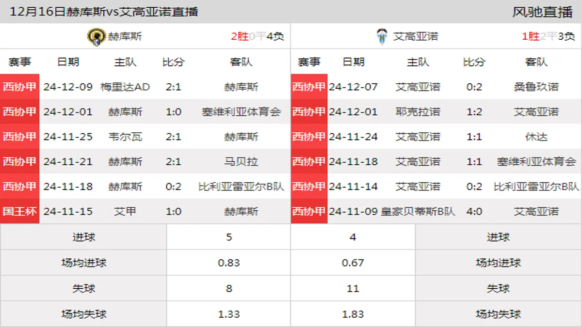 12月16日 西协甲B组第17轮 赫库斯vs艾高亚诺在线直播