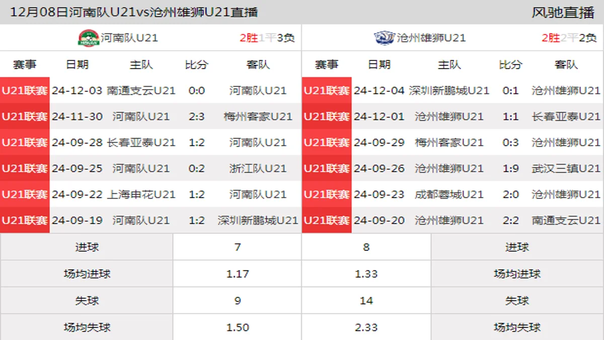 12月08日 U21联赛决赛阶段第21轮 河南队U21vs沧州雄狮U21在线直播