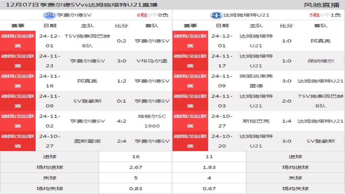 12月07日 德国戊组联赛 亨费尔德SVvs达姆施塔特U21在线直播