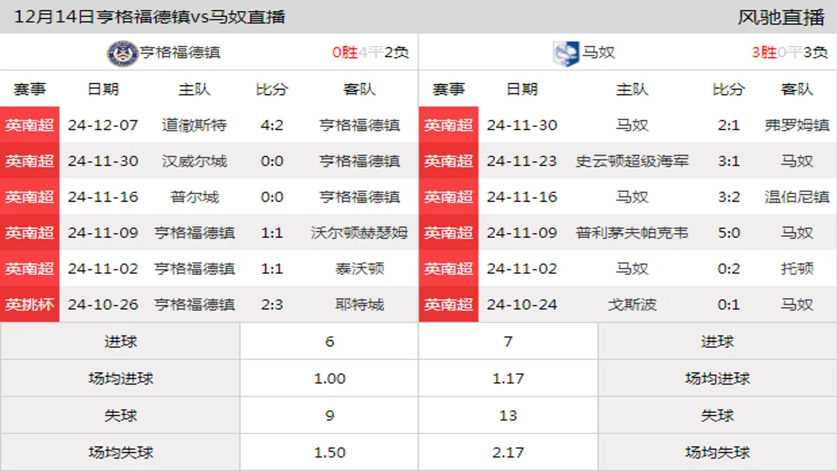 12月14日 英南超第20轮 亨格福德镇vs马奴在线直播