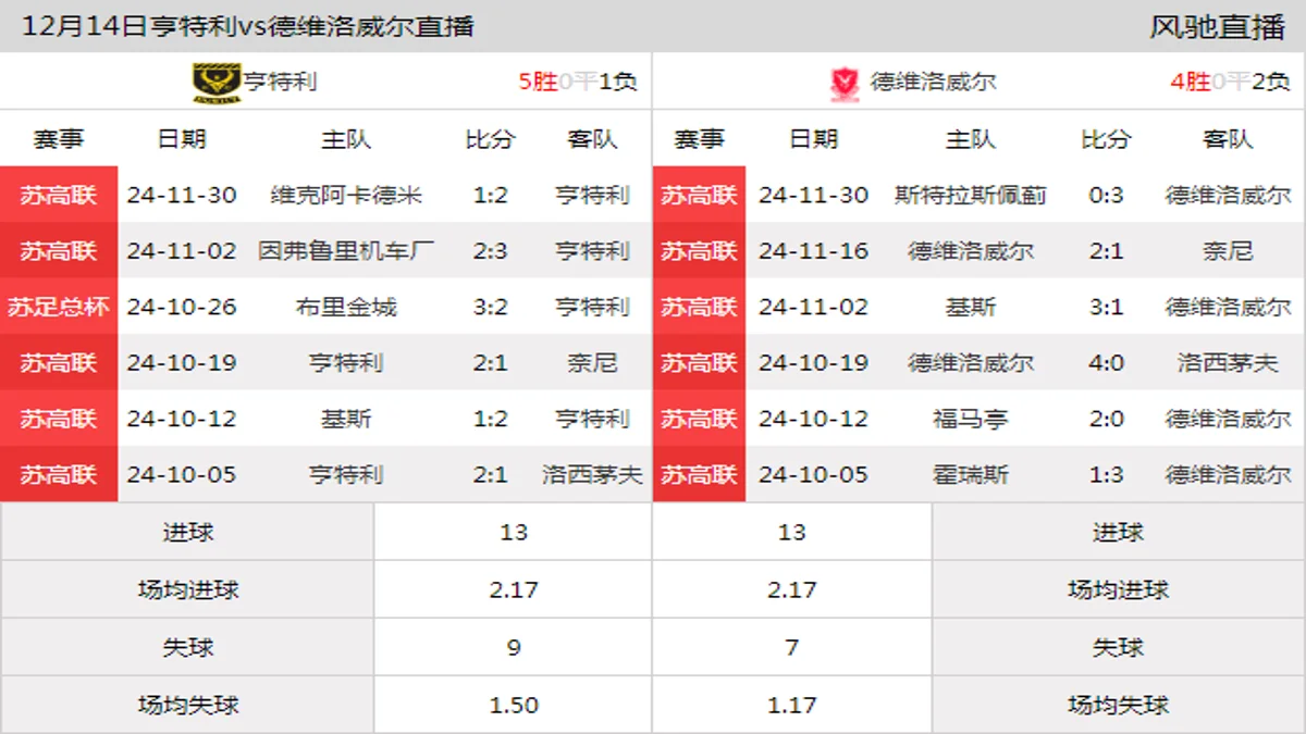 12月14日 苏高联第20轮 亨特利vs德维洛威尔在线直播