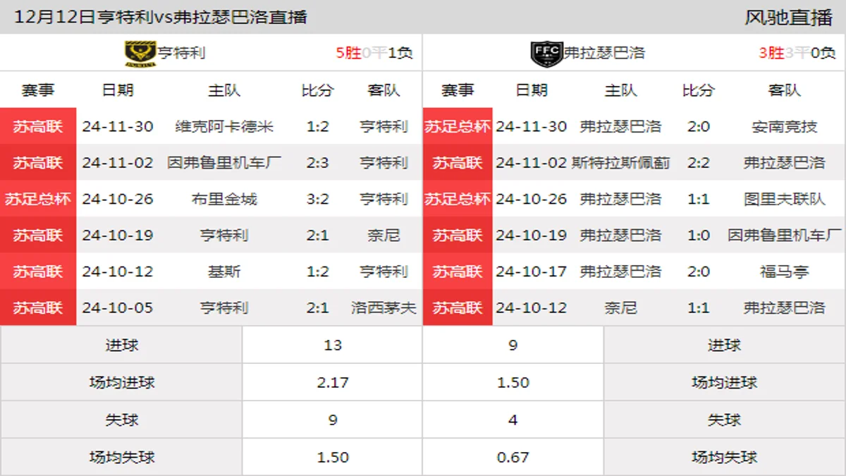 12月12日 苏高联第17轮 亨特利vs弗拉瑟巴洛在线直播