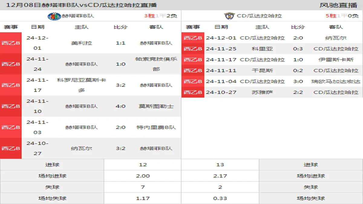 12月08日 西乙B5组第15轮 赫塔菲B队vsCD瓜达拉哈拉在线直播