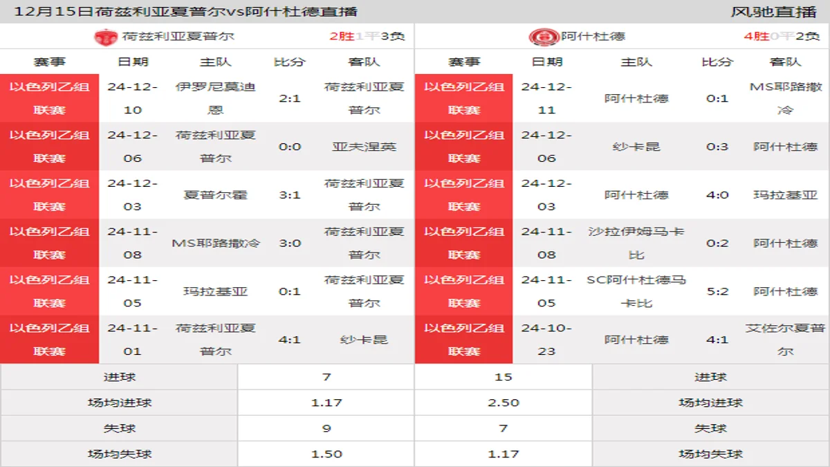 12月15日 以色列乙组联赛南部第15轮 荷兹利亚夏普尔vs阿什杜德在线直播