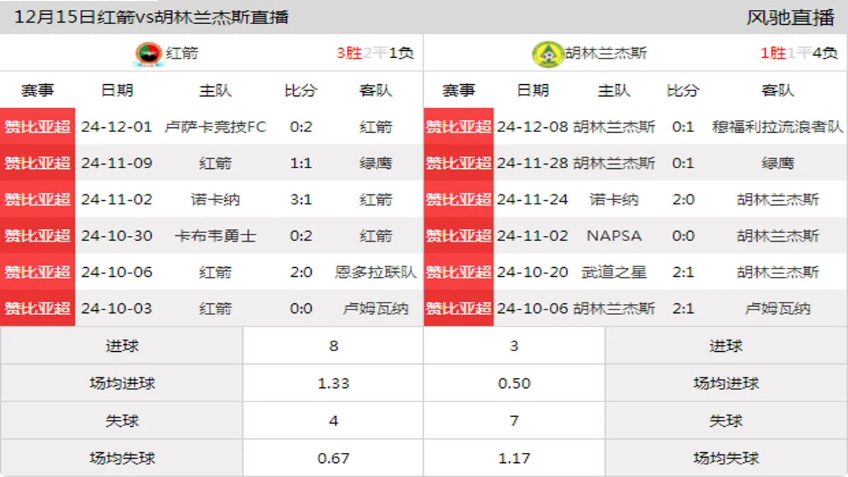 12月15日 赞比亚超第15轮 红箭vs胡林兰杰斯在线直播