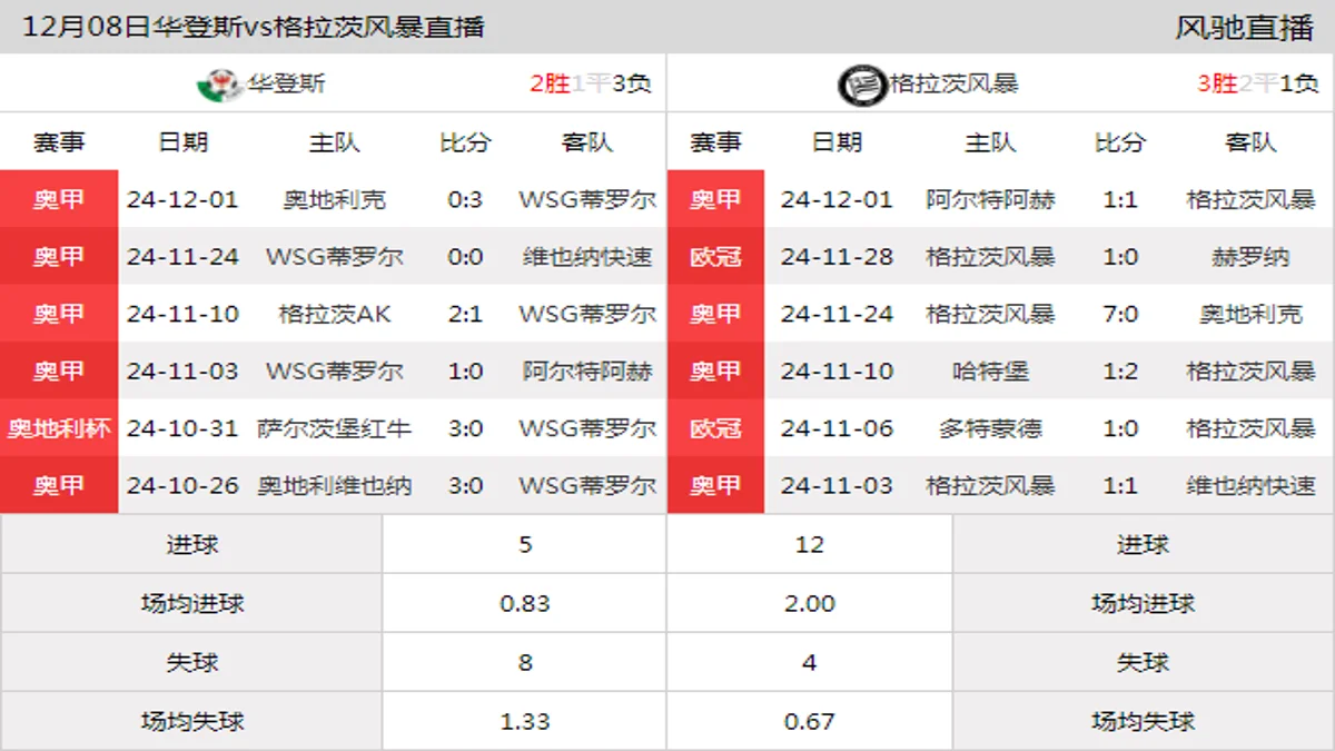 12月08日 奥甲第16轮 华登斯vs格拉茨风暴在线直播