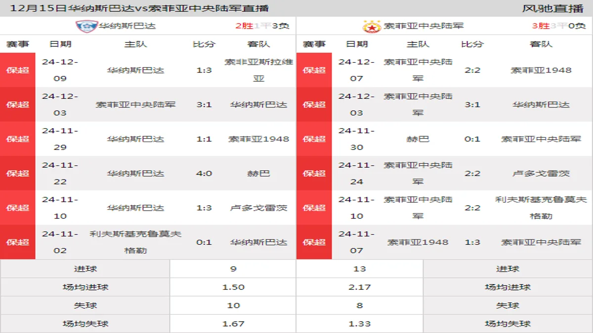 12月15日 保加利亚杯1/4决赛 华纳斯巴达vs索菲亚中央陆军在线直播