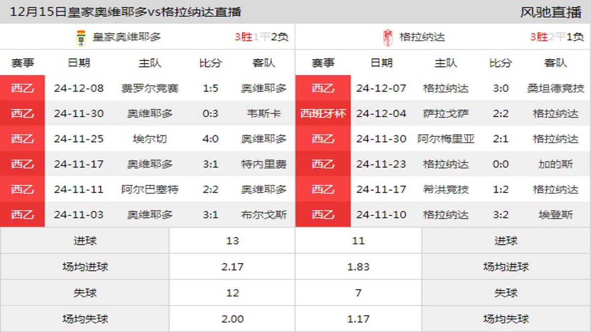 12月15日 西乙第19轮 皇家奥维耶多vs格拉纳达在线直播