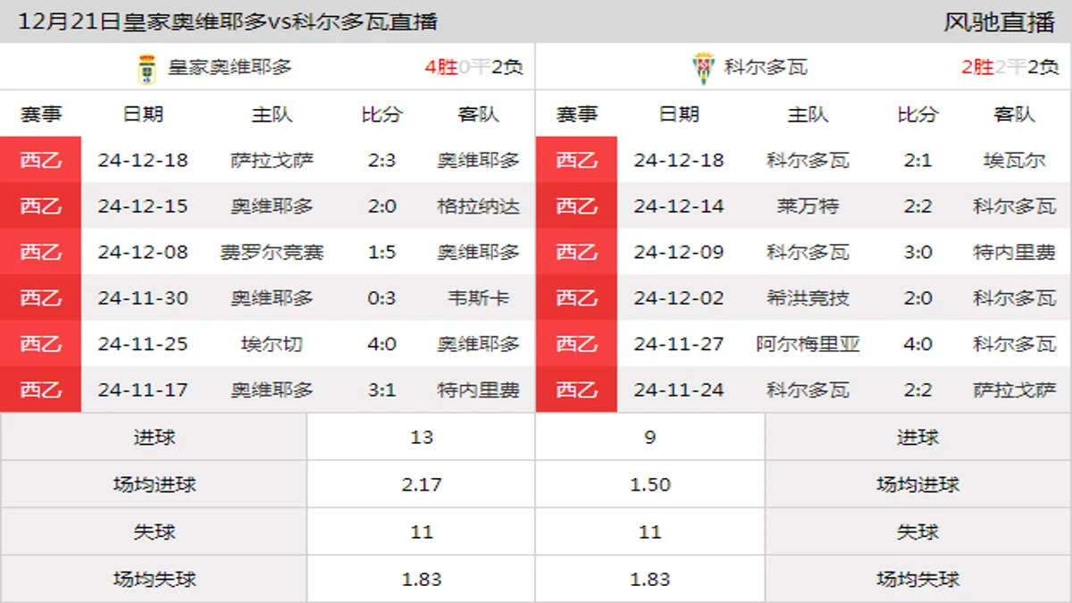 12月21日 西乙第21轮 皇家奥维耶多vs科尔多瓦在线直播