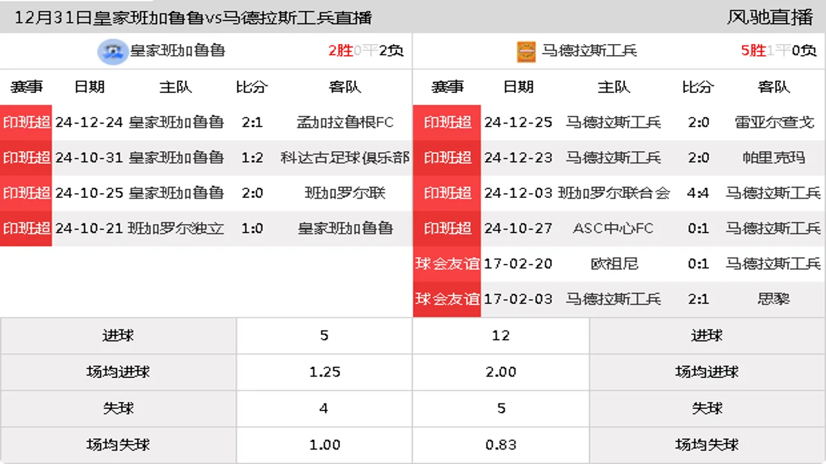 12月31日 印班超 皇家班加鲁鲁vs马德拉斯工兵在线直播