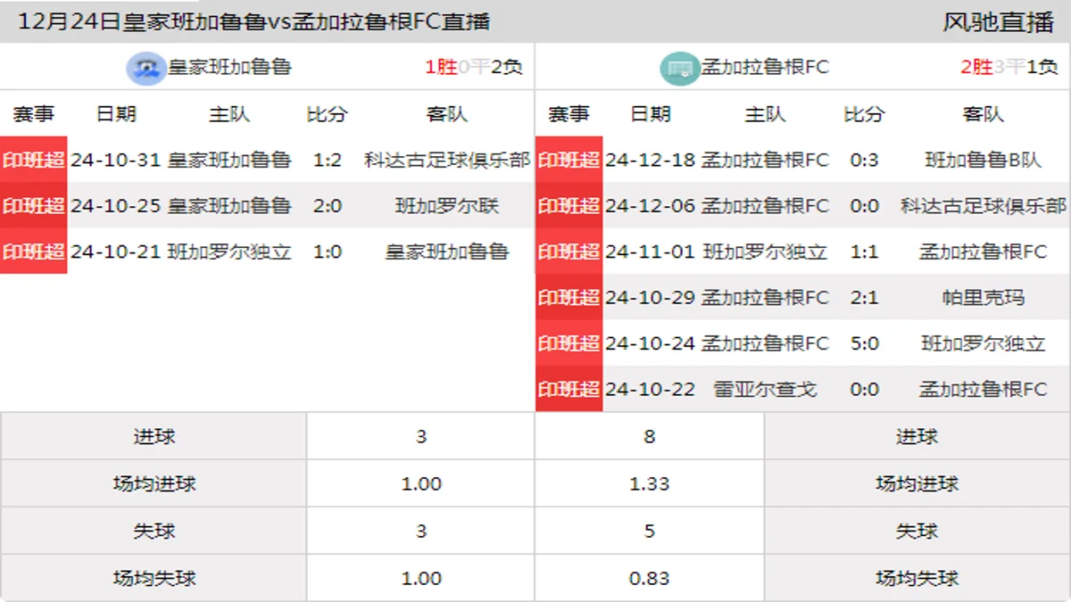 12月24日 印班超 皇家班加鲁鲁vs孟加拉鲁根FC在线直播