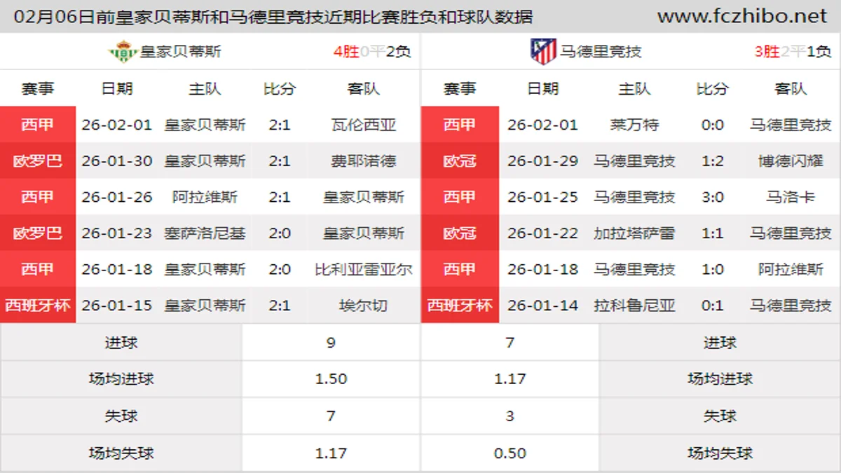 02月06日前皇家贝蒂斯和马德里竞技近期比赛胜负和球队数据