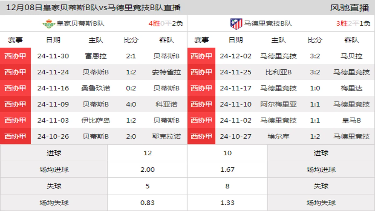 12月08日 西协甲B组第16轮 皇家贝蒂斯B队vs马德里竞技B队在线直播