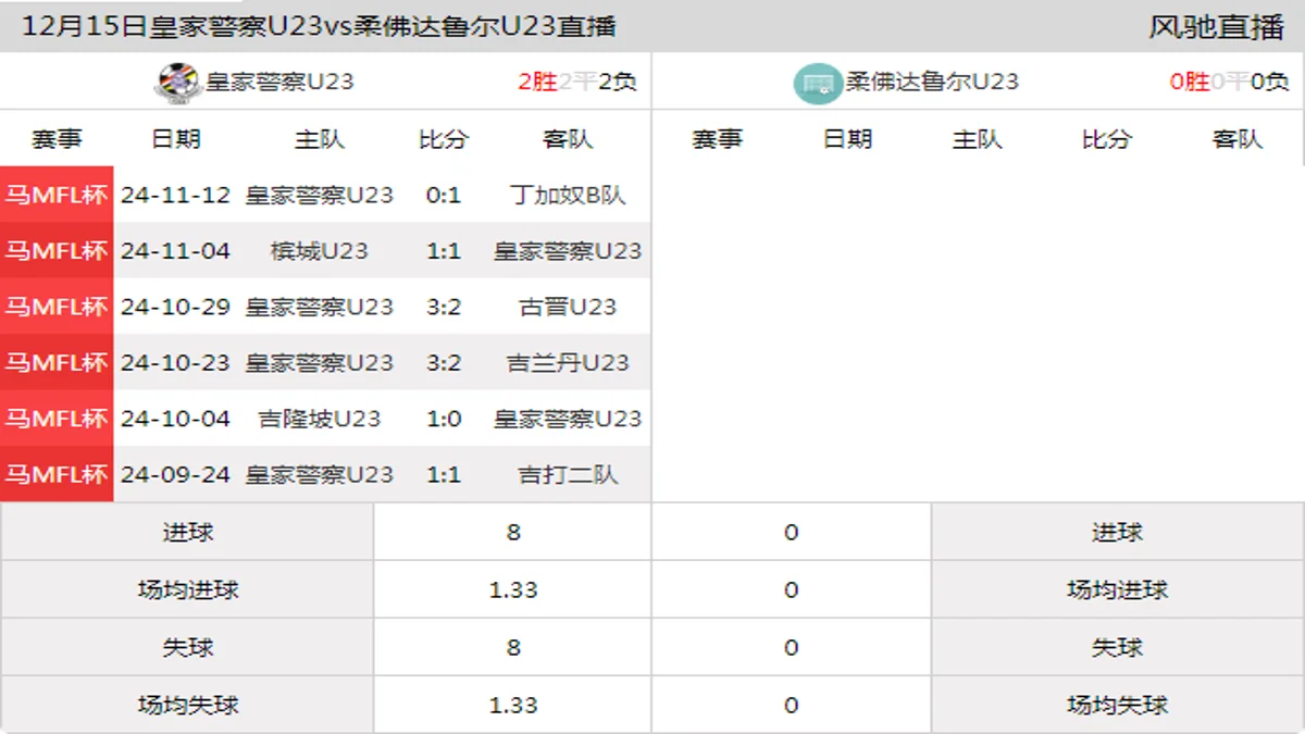 12月15日 马MFL杯 皇家警察U23vs柔佛达鲁尔U23在线直播