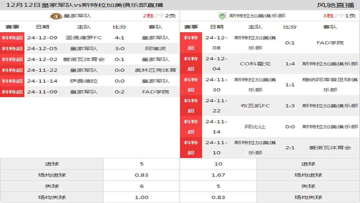 12月12日 科特超第14轮 皇家军队vs斯特拉加美俱乐部在线直播