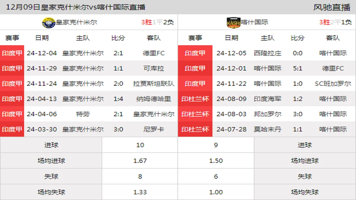 12月09日 印度甲第4轮 皇家克什米尔vs喀什国际在线直播