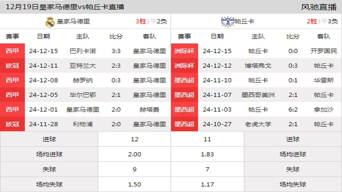 12月19日 洲际杯决赛 皇家马德里vs帕丘卡在线直播