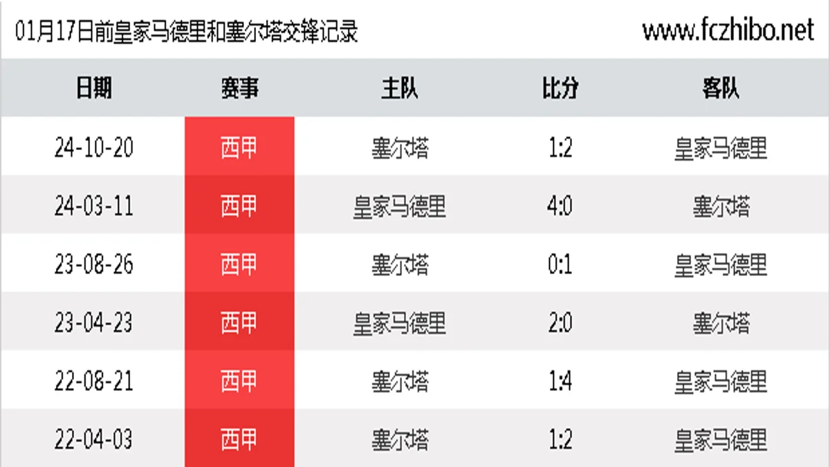 01月17日前皇家马德里和塞尔塔最近6场交锋数据