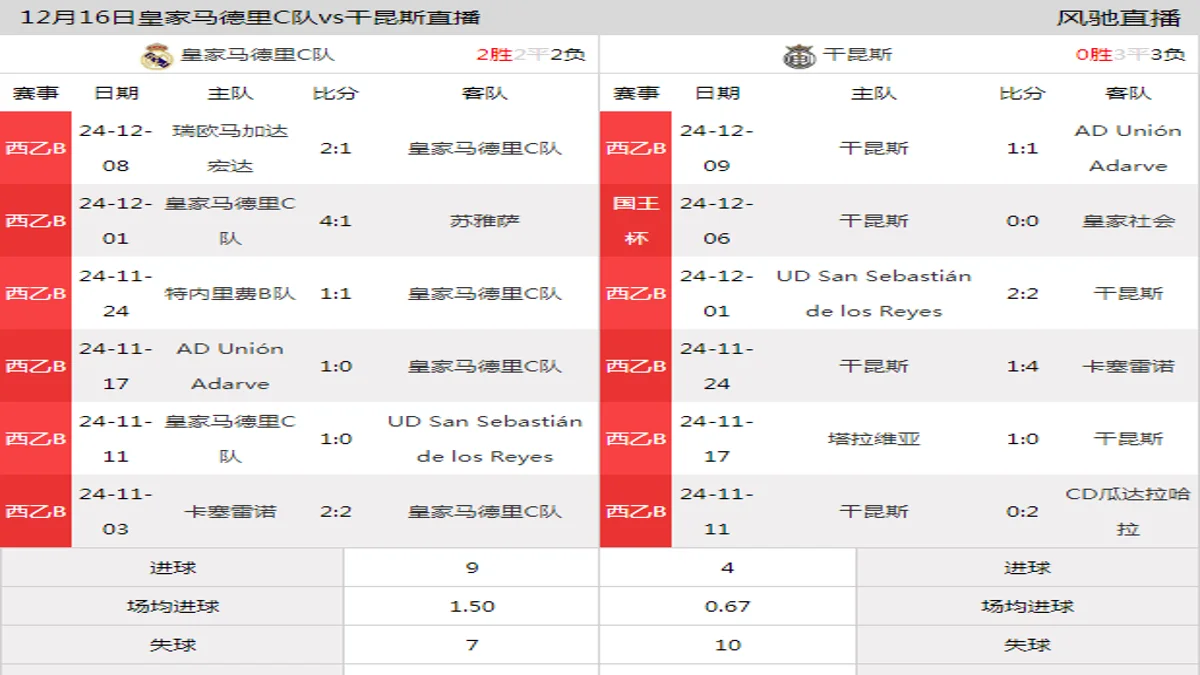 12月16日 西乙B5组第16轮 皇家马德里C队vs干昆斯在线直播