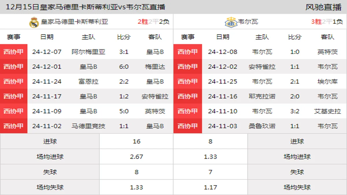 12月15日 西协甲B组第17轮 皇家马德里卡斯蒂利亚vs韦尔瓦在线直播