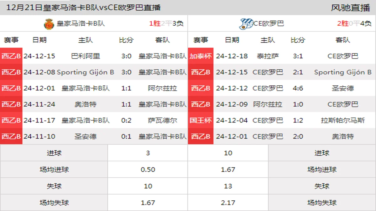 12月21日 西乙B3组第17轮 皇家马洛卡B队vsCE欧罗巴在线直播