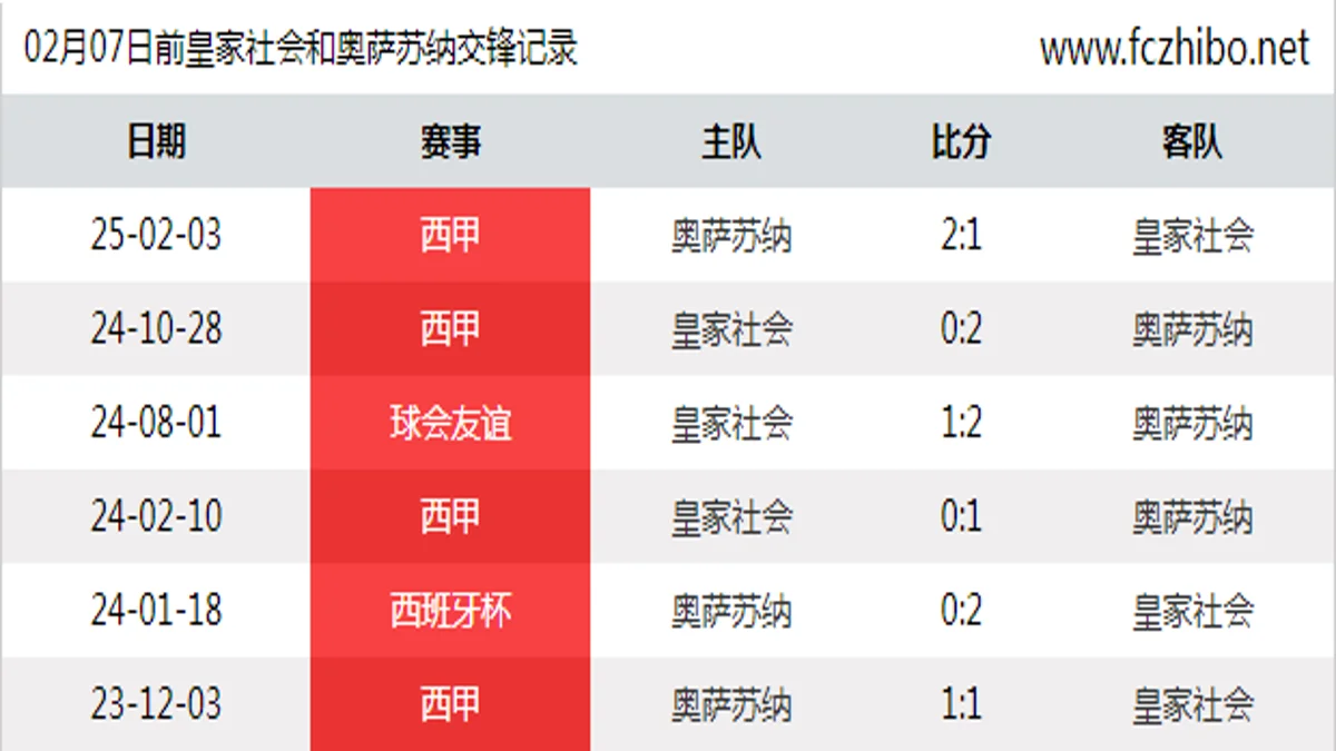 02月07日前皇家社会和奥萨苏纳最近6场交锋数据