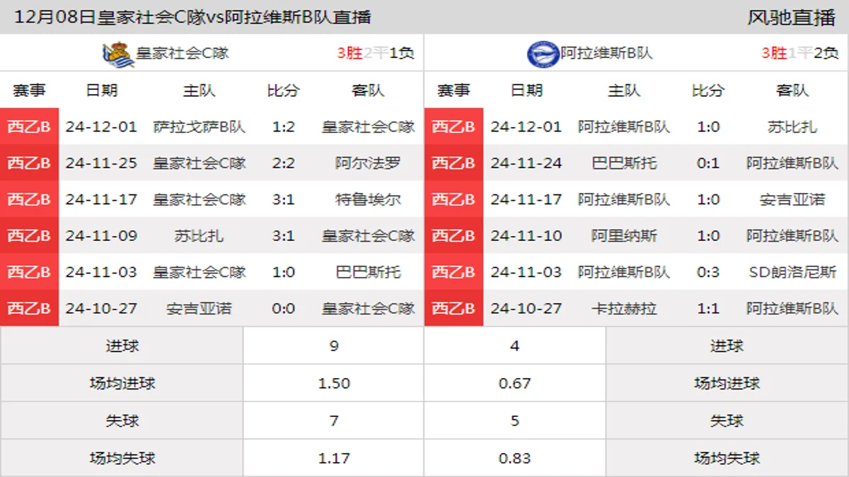 12月08日 西乙B2组第15轮 皇家社会C隊vs阿拉维斯B队在线直播