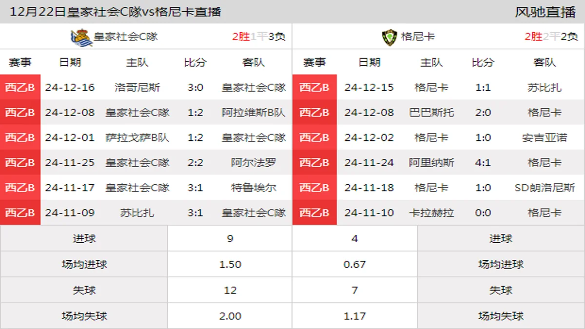 12月22日 西乙B2组第17轮 皇家社会C隊vs格尼卡在线直播