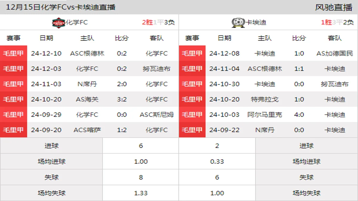 12月15日 毛里甲第11轮 化学FCvs卡埃迪在线直播